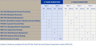 Chart denoting differences between 2 and 3 year plans of study